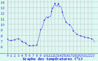 Courbe de tempratures pour Hestrud (59)