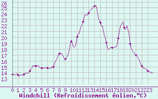 Courbe du refroidissement olien pour Saint-Julien-en-Quint (26)