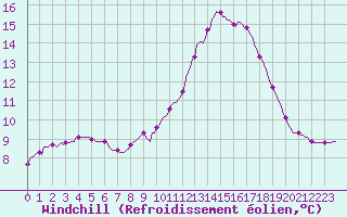 Courbe du refroidissement olien pour Sain-Bel (69)