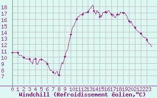 Courbe du refroidissement olien pour Verges (Esp)