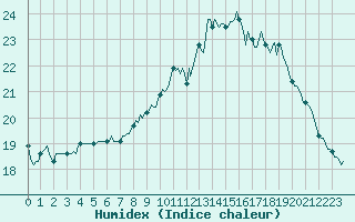 Courbe de l'humidex pour Gurande (44)