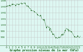 Courbe de la pression atmosphrique pour Montrodat (48)