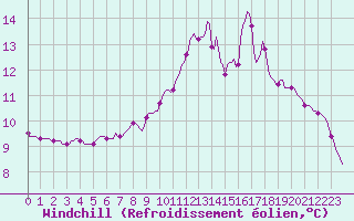 Courbe du refroidissement olien pour Mandailles-Saint-Julien (15)