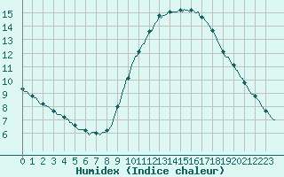 Courbe de l'humidex pour Croisette (62)