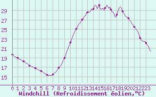 Courbe du refroidissement olien pour Saint-Philbert-sur-Risle (27)