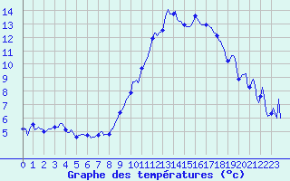 Courbe de tempratures pour Landser (68)
