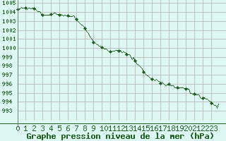 Courbe de la pression atmosphrique pour Sallanches (74)