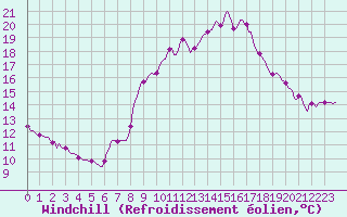 Courbe du refroidissement olien pour Sallanches (74)