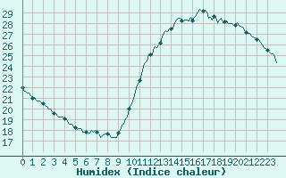 Courbe de l'humidex pour Paris Saint-Germain-des-Prs (75)