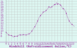 Courbe du refroidissement olien pour Connerr (72)