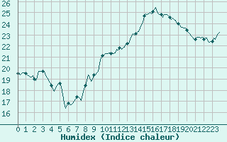 Courbe de l'humidex pour Corbas (69)