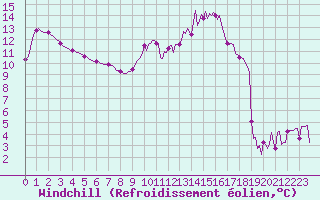 Courbe du refroidissement olien pour Gros-Rderching (57)