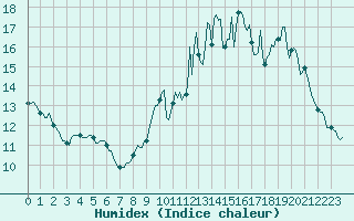 Courbe de l'humidex pour Saint-Amans (48)