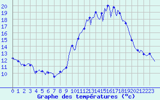 Courbe de tempratures pour Bulson (08)