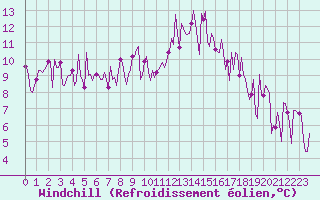 Courbe du refroidissement olien pour Ploeren (56)
