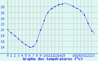 Courbe de tempratures pour Droue-sur-Drouette (28)