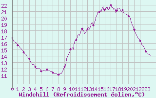 Courbe du refroidissement olien pour La Chapelle-Montreuil (86)