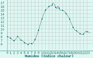 Courbe de l'humidex pour Jabbeke (Be)