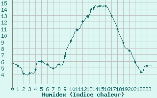 Courbe de l'humidex pour Pertuis - Le Farigoulier (84)