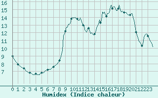 Courbe de l'humidex pour Fameck (57)