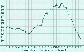 Courbe de l'humidex pour Auffargis (78)