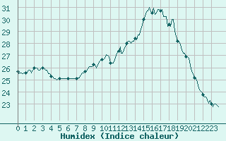 Courbe de l'humidex pour Laroque (34)