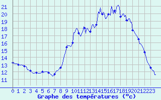 Courbe de tempratures pour Tthieu (40)