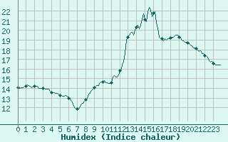 Courbe de l'humidex pour Puzeaux (80)