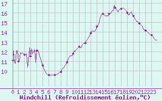 Courbe du refroidissement olien pour Valleraugue - Pont Neuf (30)