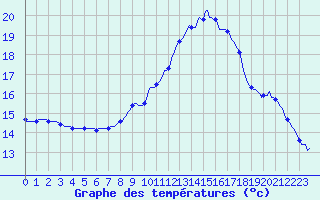 Courbe de tempratures pour Saint-Jean-de-Vedas (34)