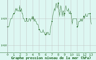 Courbe de la pression atmosphrique pour Tarbes (65)