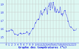 Courbe de tempratures pour Quimperl (29)