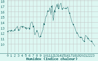 Courbe de l'humidex pour Blus (40)