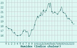 Courbe de l'humidex pour Fameck (57)