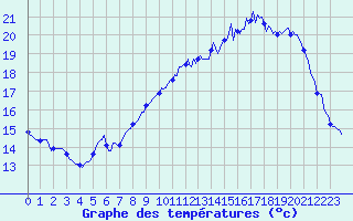 Courbe de tempratures pour Breuillet (17)