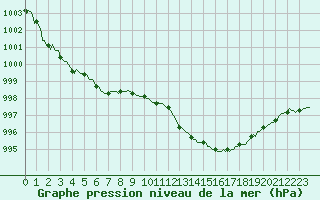 Courbe de la pression atmosphrique pour Eygliers (05)