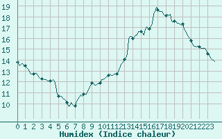 Courbe de l'humidex pour Corbas (69)