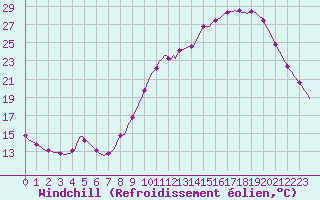 Courbe du refroidissement olien pour Lhospitalet (46)