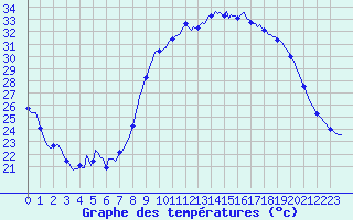 Courbe de tempratures pour Aniane (34)