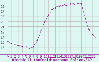 Courbe du refroidissement olien pour Saint-Laurent-du-Pont (38)