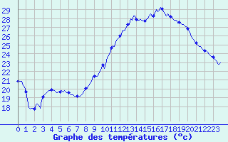 Courbe de tempratures pour Saint-Michel-d