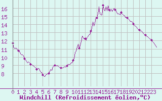 Courbe du refroidissement olien pour Saint-Laurent Nouan (41)