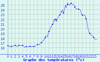 Courbe de tempratures pour Rochehaut (Be)