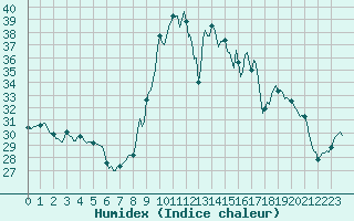 Courbe de l'humidex pour Saint-Michel-d'Euzet (30)