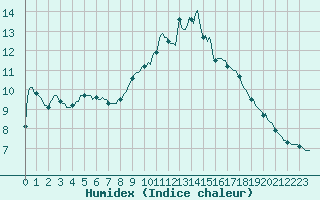 Courbe de l'humidex pour Monts-sur-Guesnes (86)