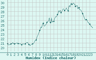 Courbe de l'humidex pour Sallles d'Aude (11)