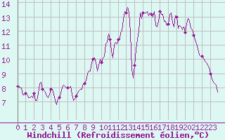 Courbe du refroidissement olien pour Mazinghem (62)