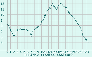 Courbe de l'humidex pour Saint-Germain-le-Guillaume (53)