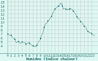 Courbe de l'humidex pour Le Grau-du-Roi (30)