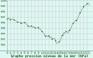 Courbe de la pression atmosphrique pour Puimisson (34)